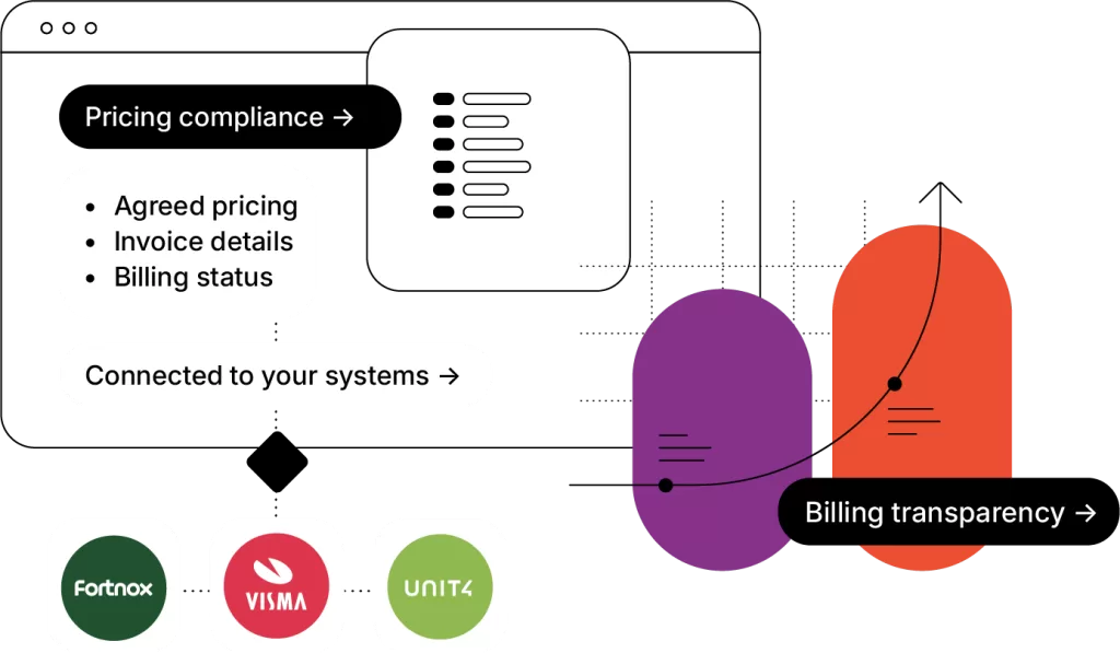 Fakturakontroll och efterlevnad av prissättningsregler